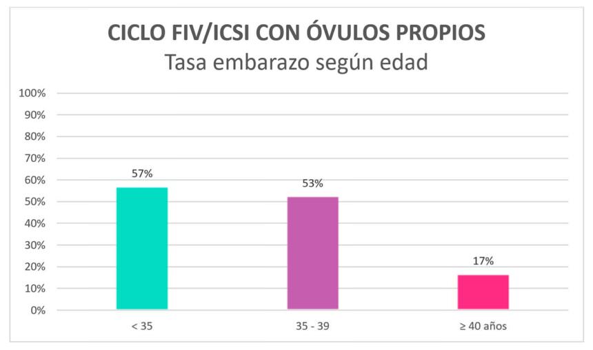 FIV Tasas Éxito Edad