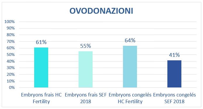 ovodonazioni_tassodigravidanza_hcfertility