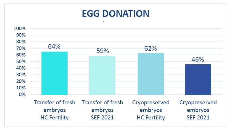 Egg donation 2024